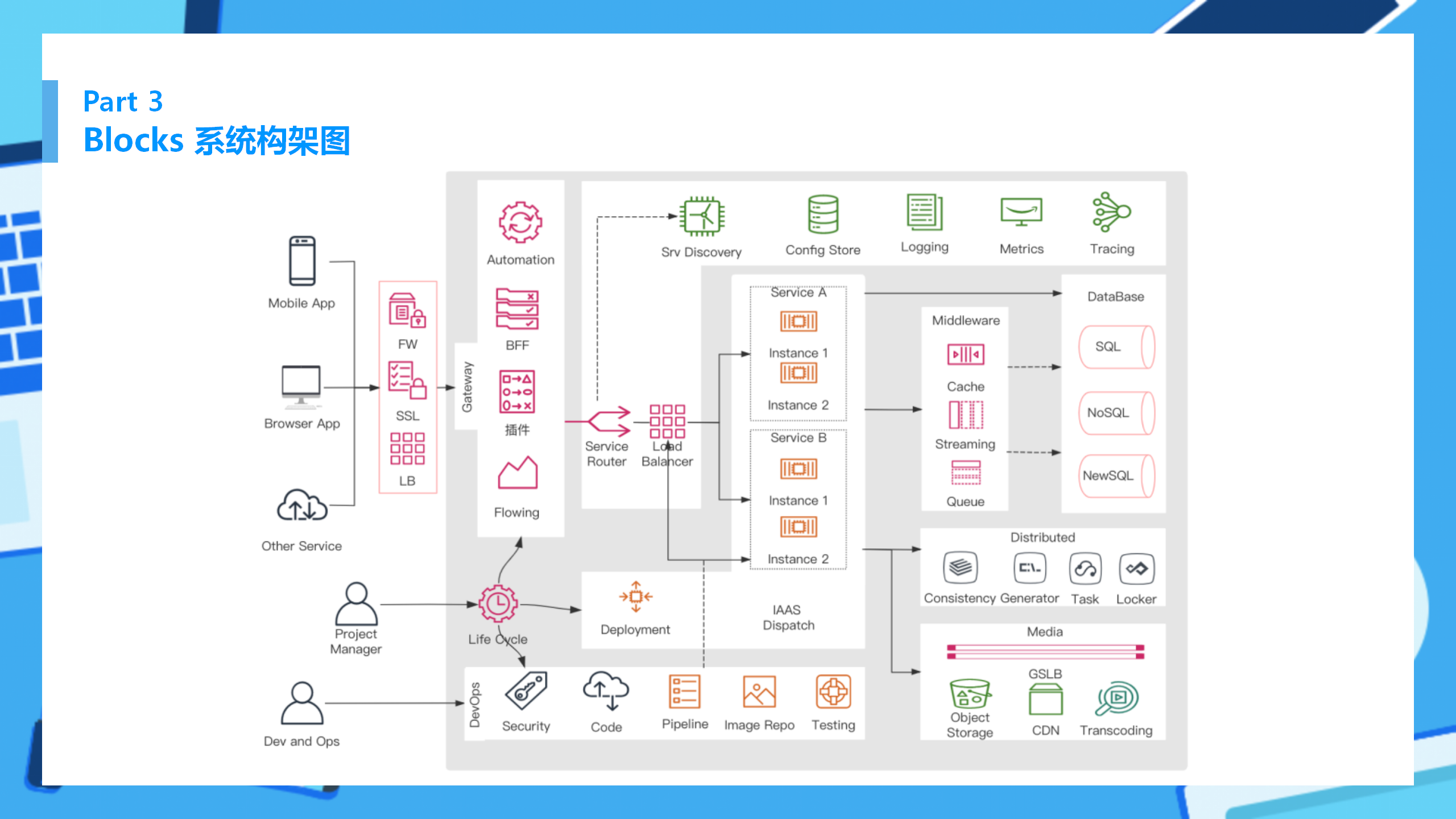 Blocks Service Mesh