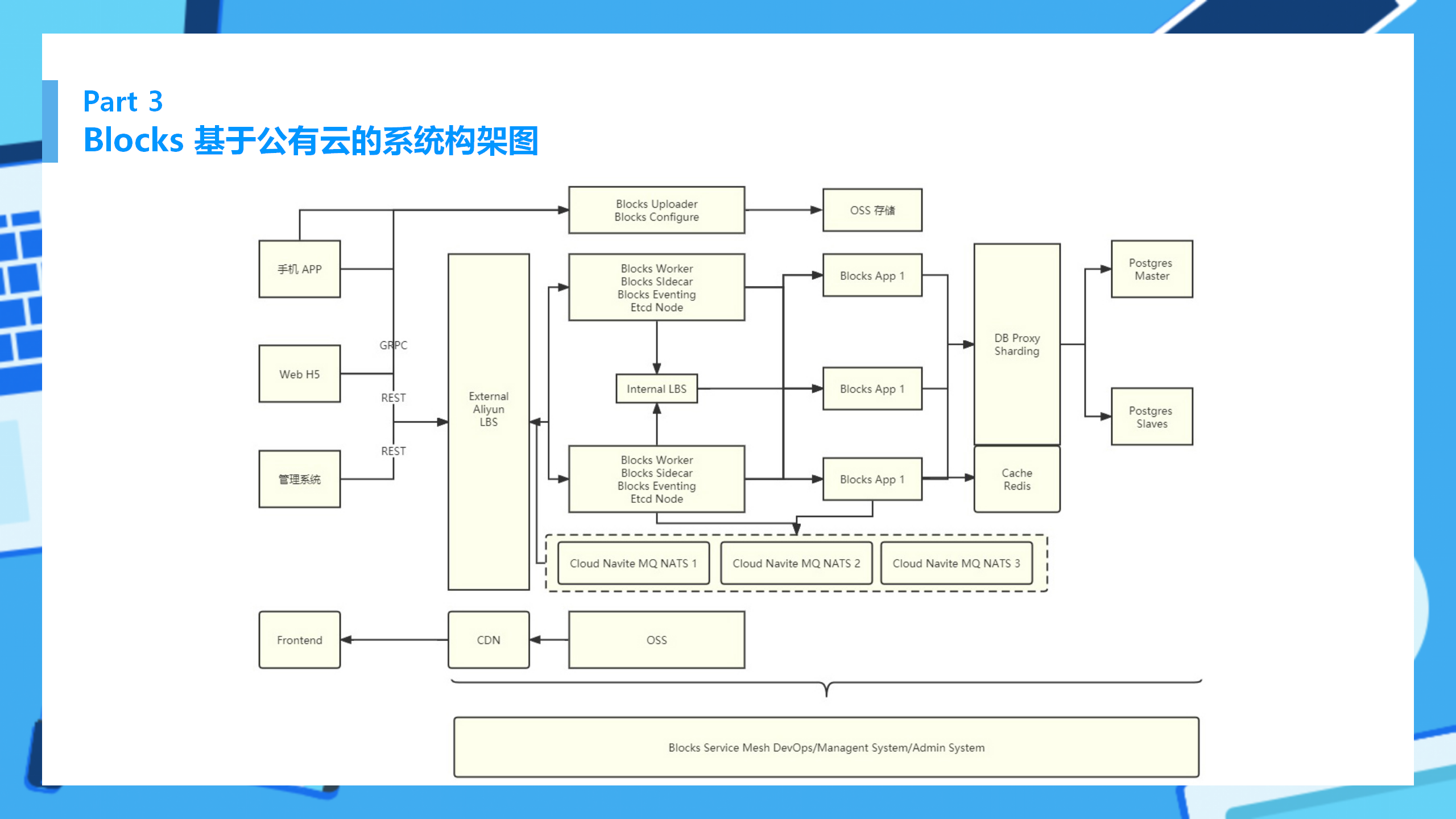 Blocks Service Mesh